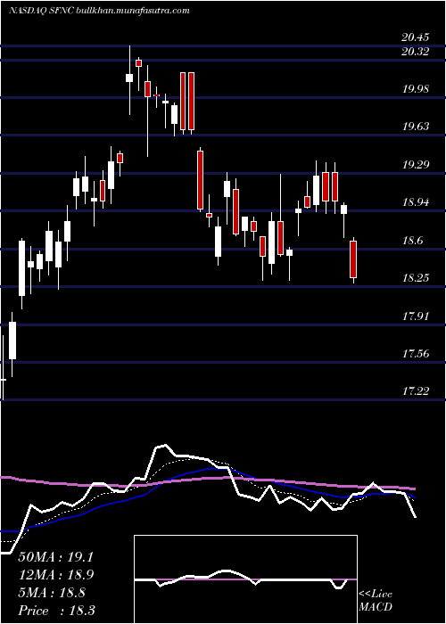  Daily chart SimmonsFirst