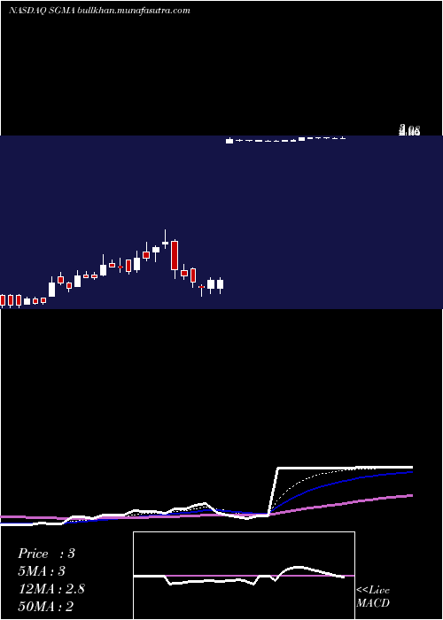  Daily chart SigmatronInternational