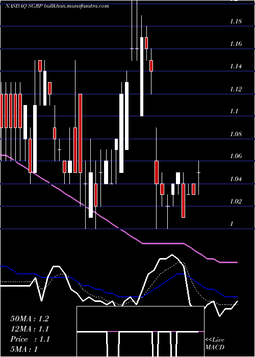 Daily chart SparGroup