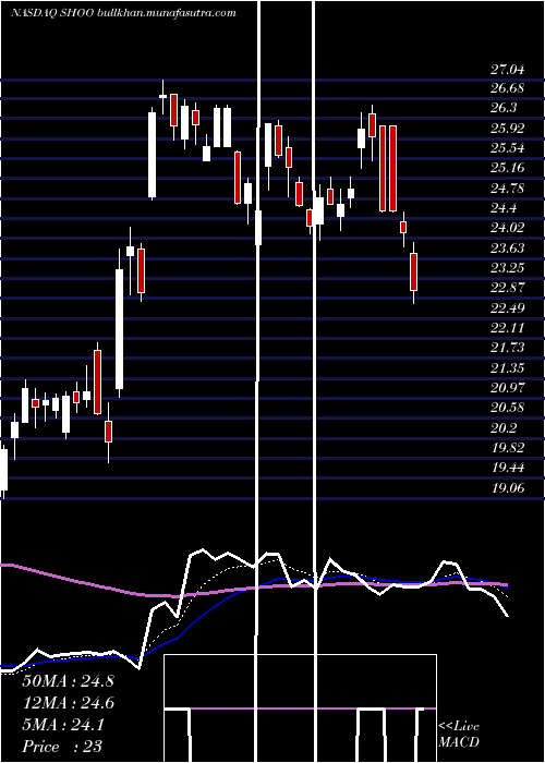  Daily chart StevenMadden