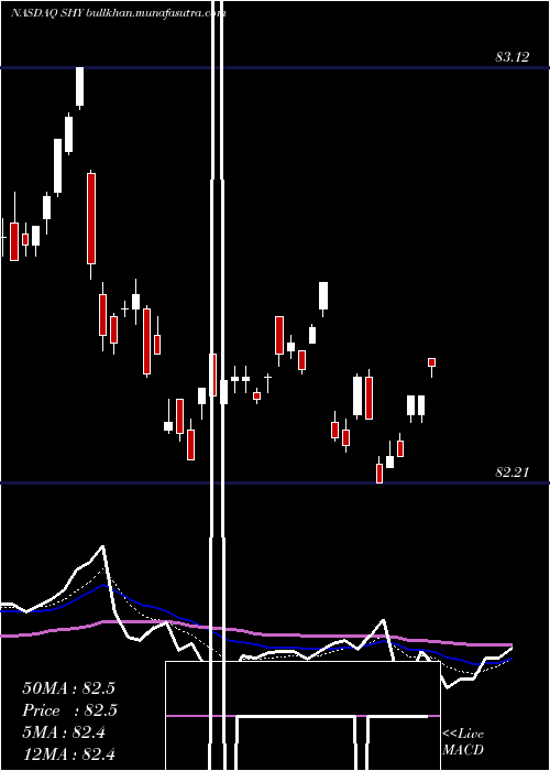  Daily chart Ishares1