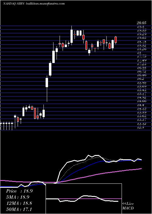  Daily chart SiBone