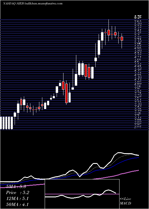  Daily chart SiebertFinancial
