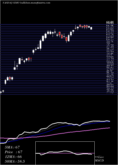  Daily chart SiliconMotion