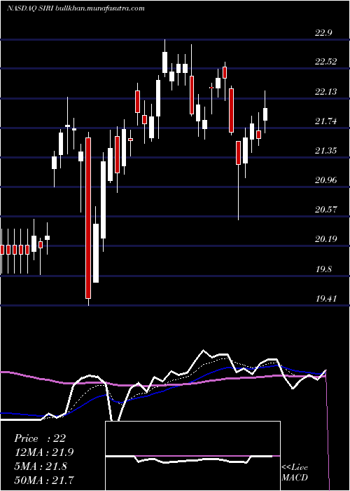  Daily chart SiriusXm