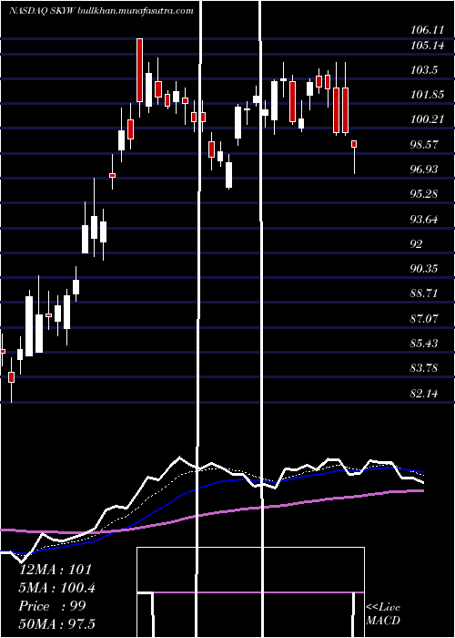 Daily chart SkywestInc