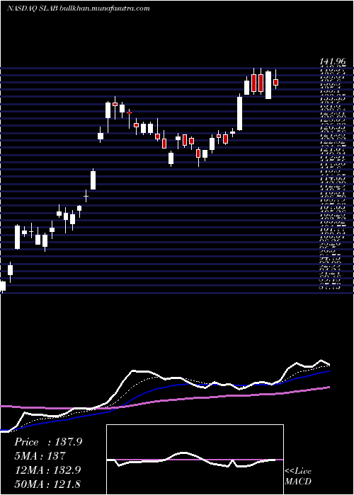  Daily chart SiliconLaboratories