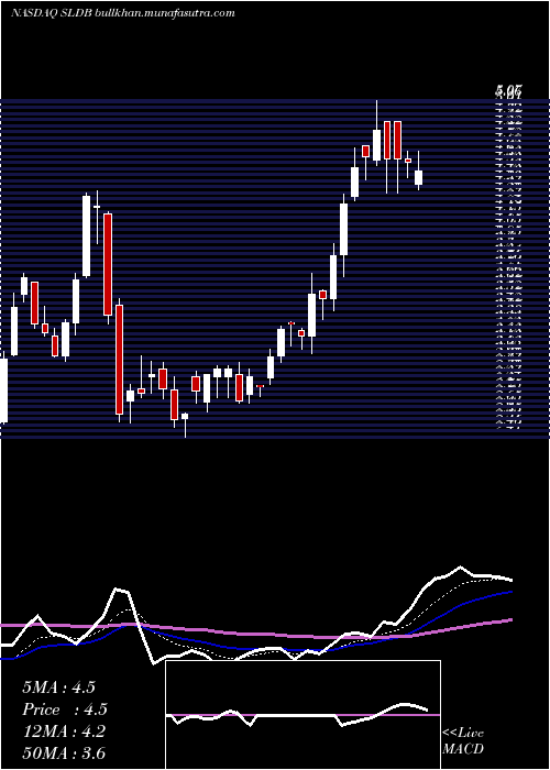  Daily chart SolidBiosciences