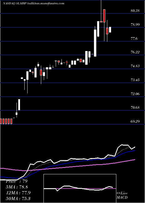  Daily chart SlmCorporation