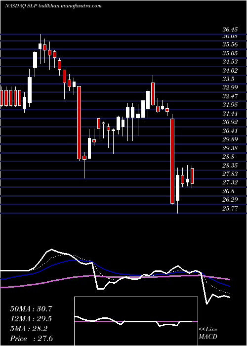  Daily chart SimulationsPlus