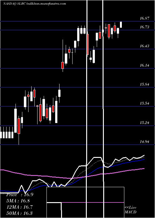  Daily chart SolarCapital