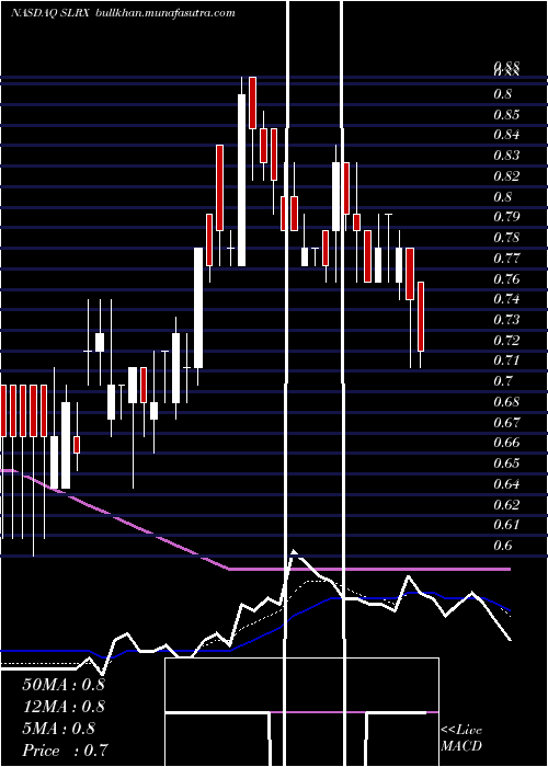  Daily chart SalariusPharmaceuticals