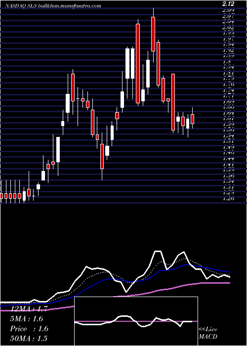  Daily chart SellasLife