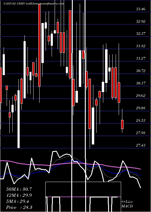 Daily chart SmithMidland