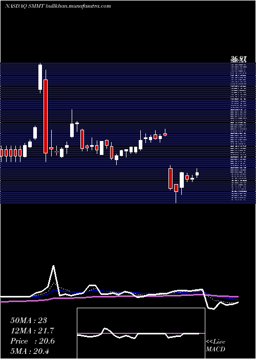  Daily chart SummitTherapeutics