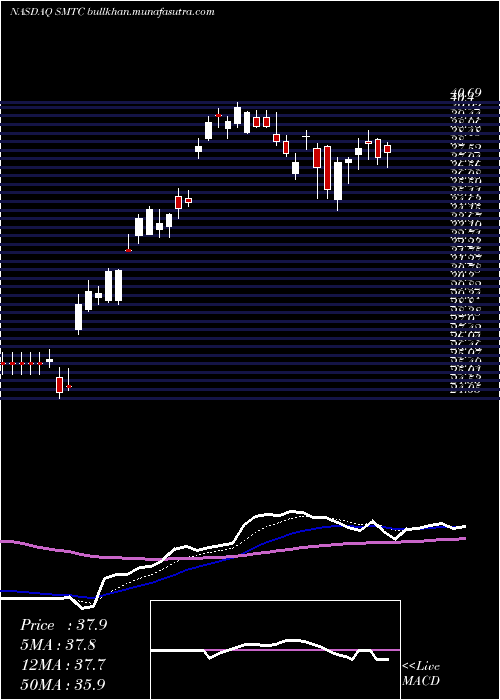  Daily chart SemtechCorporation