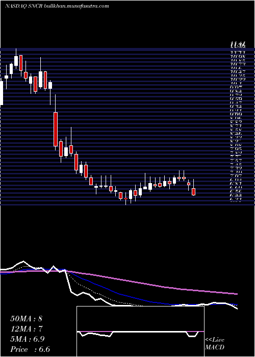  Daily chart SynchronossTechnologies