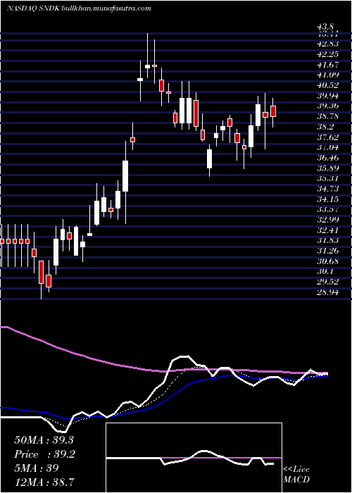  Daily chart SandiskCorporation