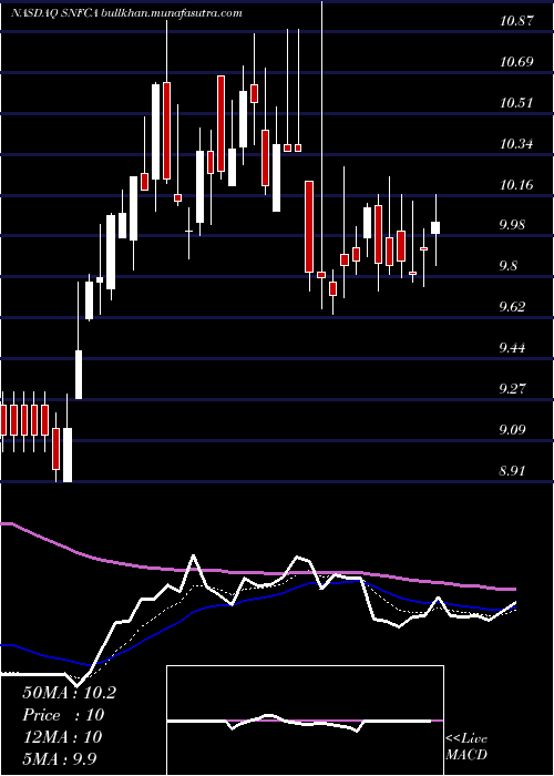  Daily chart SecurityNational
