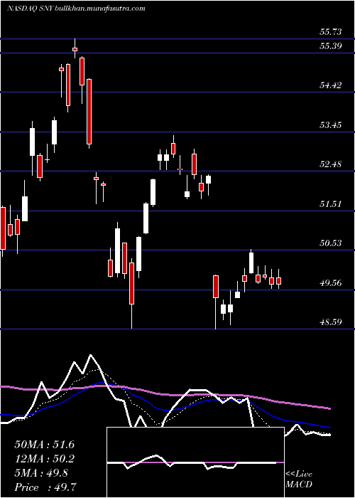  Daily chart Sanofi
