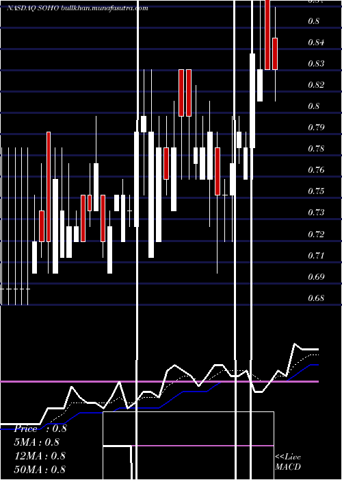  Daily chart SotherlyHotels