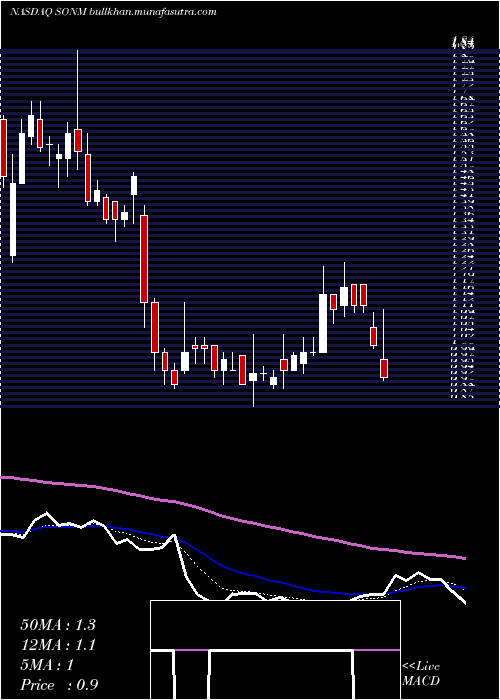  Daily chart SonimTechnologies