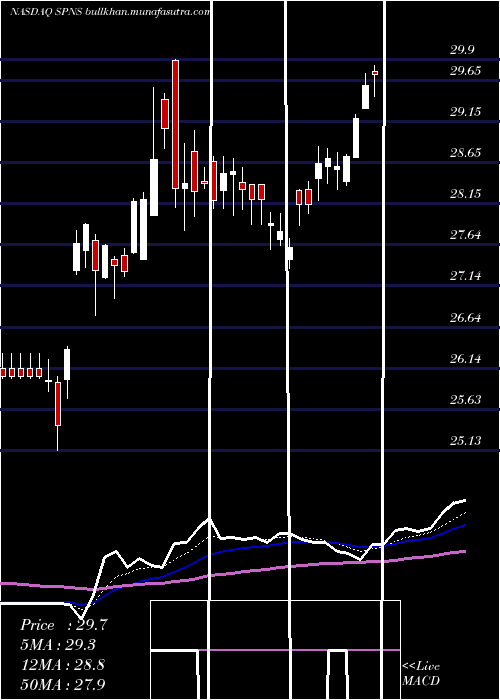  Daily chart SapiensInternational