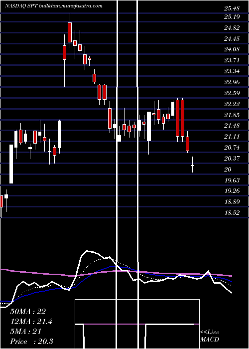  Daily chart SproutSocial