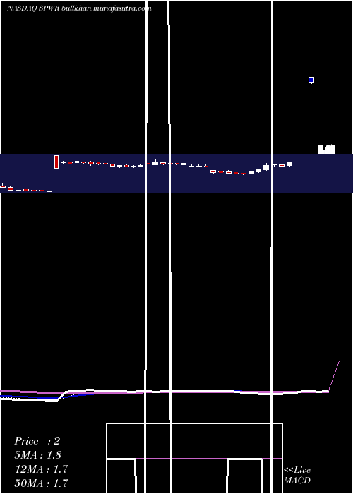  Daily chart SunpowerCorporation