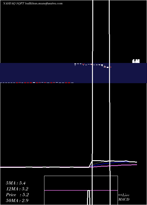  Daily chart PresidioProperty