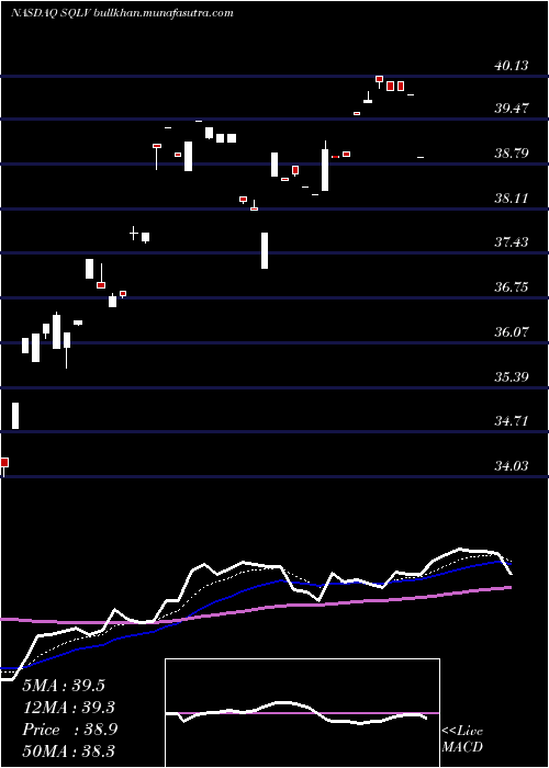  Daily chart LeggMason