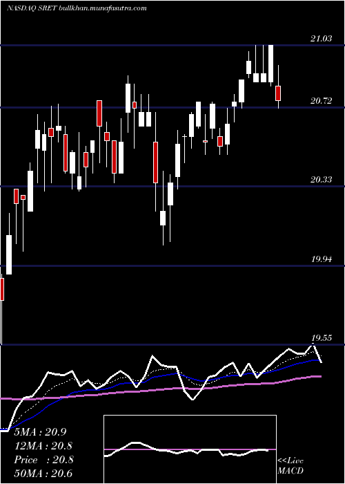  Daily chart GlobalX
