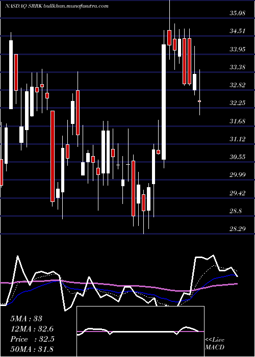  Daily chart ScholarRock