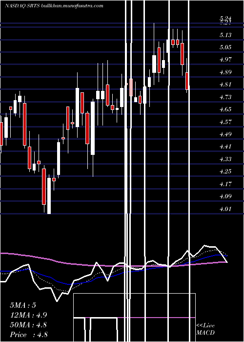  Daily chart SensusHealthcare