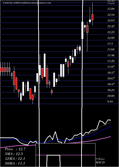  Daily chart SsrMining