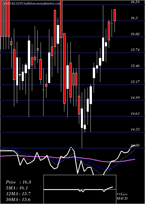  Daily chart ShotspotterInc