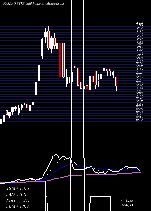  Daily chart OneGroup