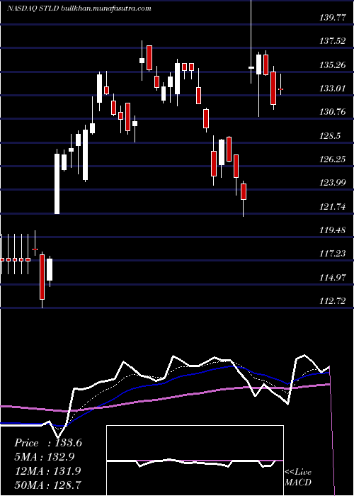  Daily chart SteelDynamics