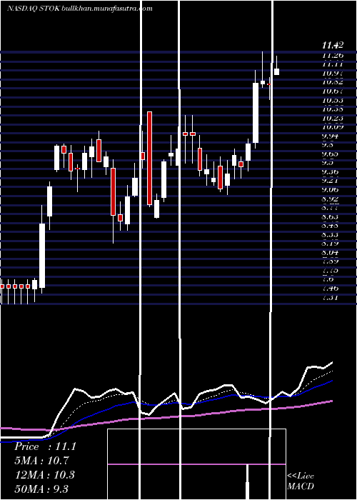  Daily chart StokeTherapeutics