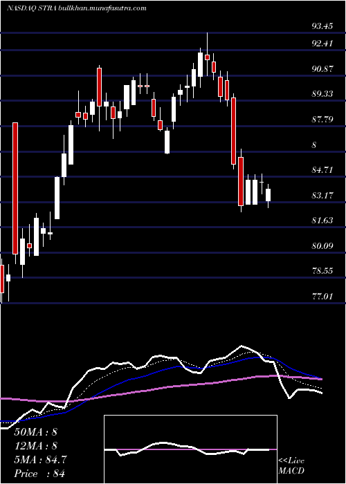  Daily chart StrategicEducation