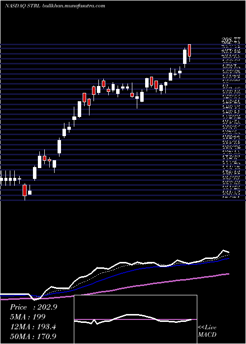  Daily chart SterlingConstruction