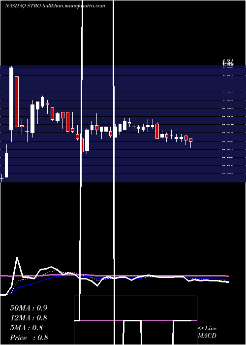  Daily chart SutroBiopharma