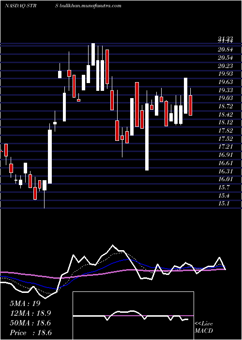  Daily chart StratusProperties