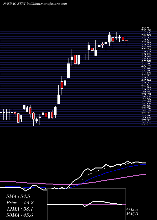  Daily chart StrattecSecurity