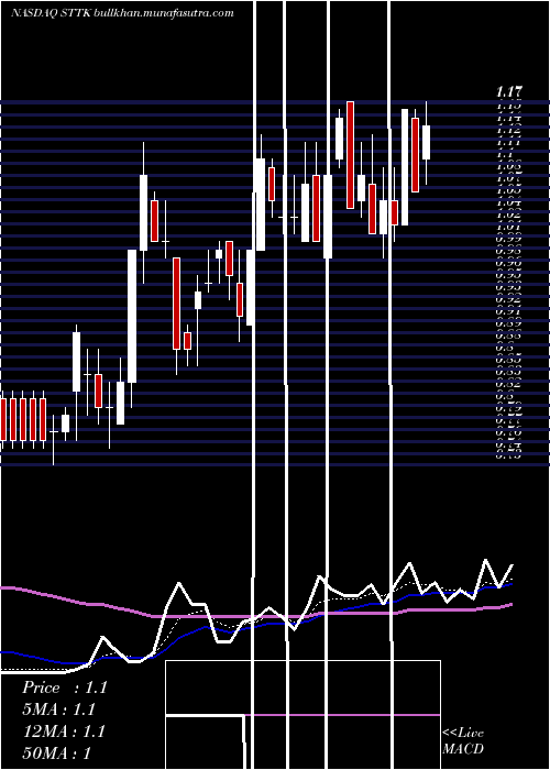  Daily chart ShattuckLabs