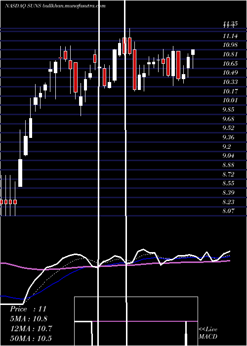  Daily chart SolarSenior