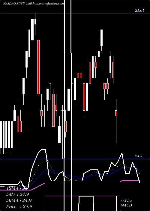  Daily chart IsharesEsg
