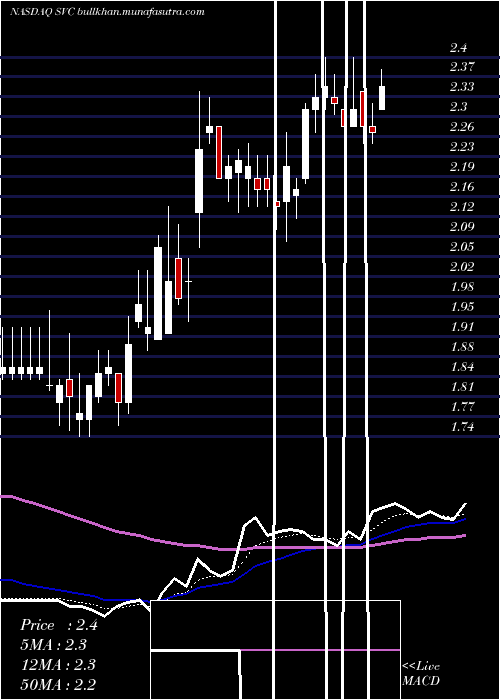  Daily chart ServiceProperties