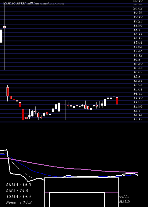  Daily chart SwkHoldings