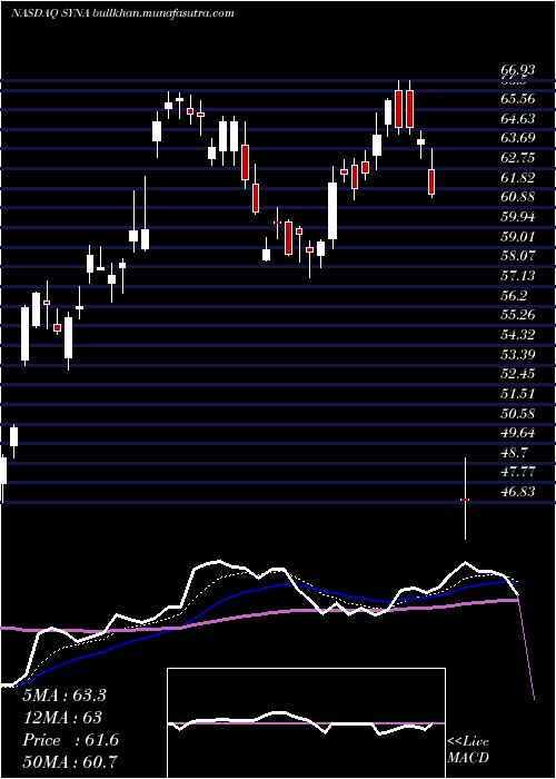 Daily chart SynapticsIncorporated